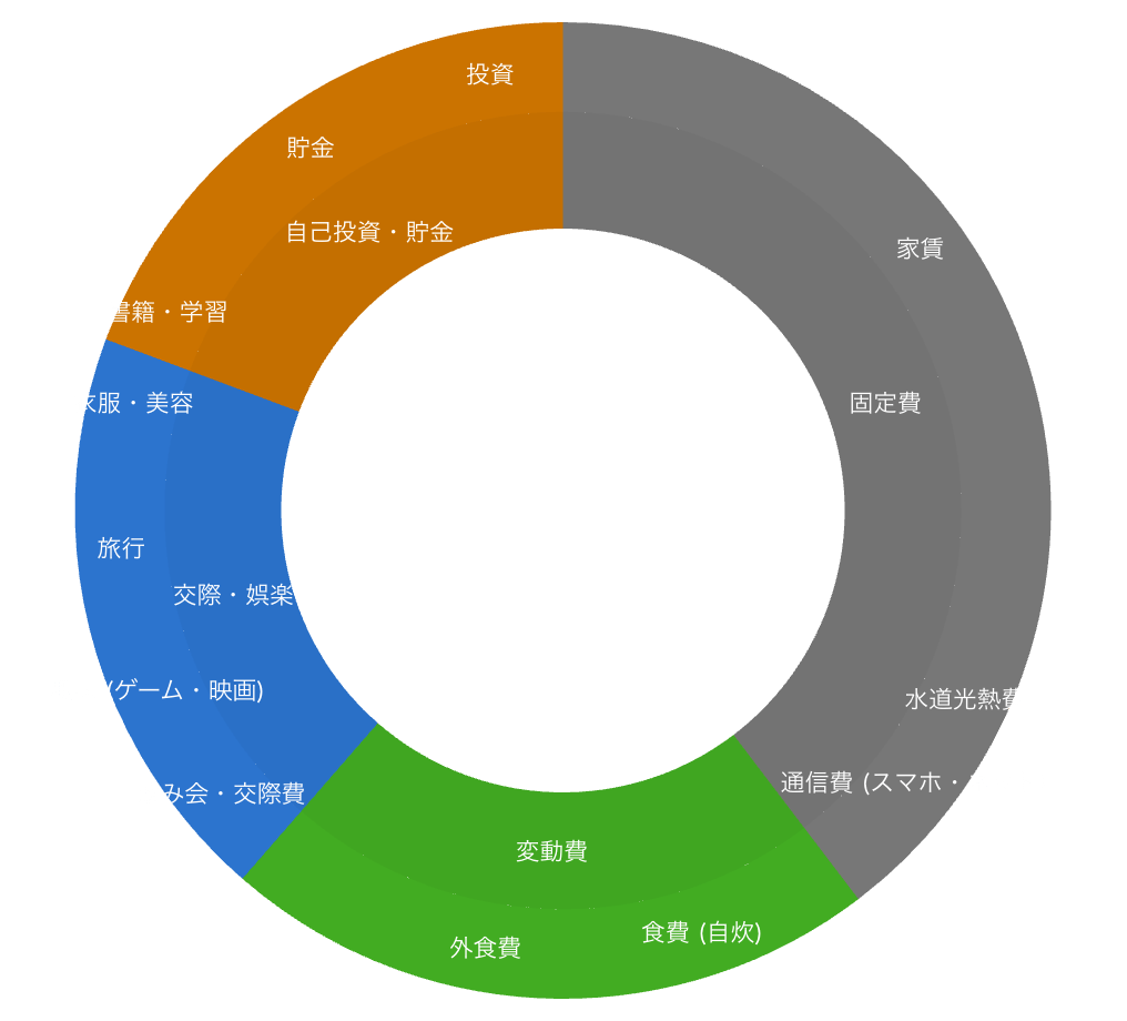 サンバーストチャートの例